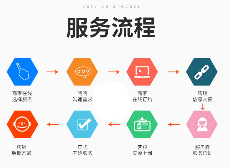 客服外包服務(wù)流程