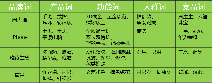關鍵詞選多？選少？