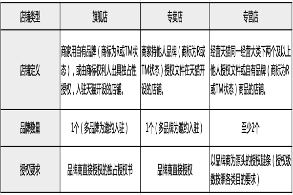 淘寶旗艦店、專營店、專賣店有什么區(qū)別？